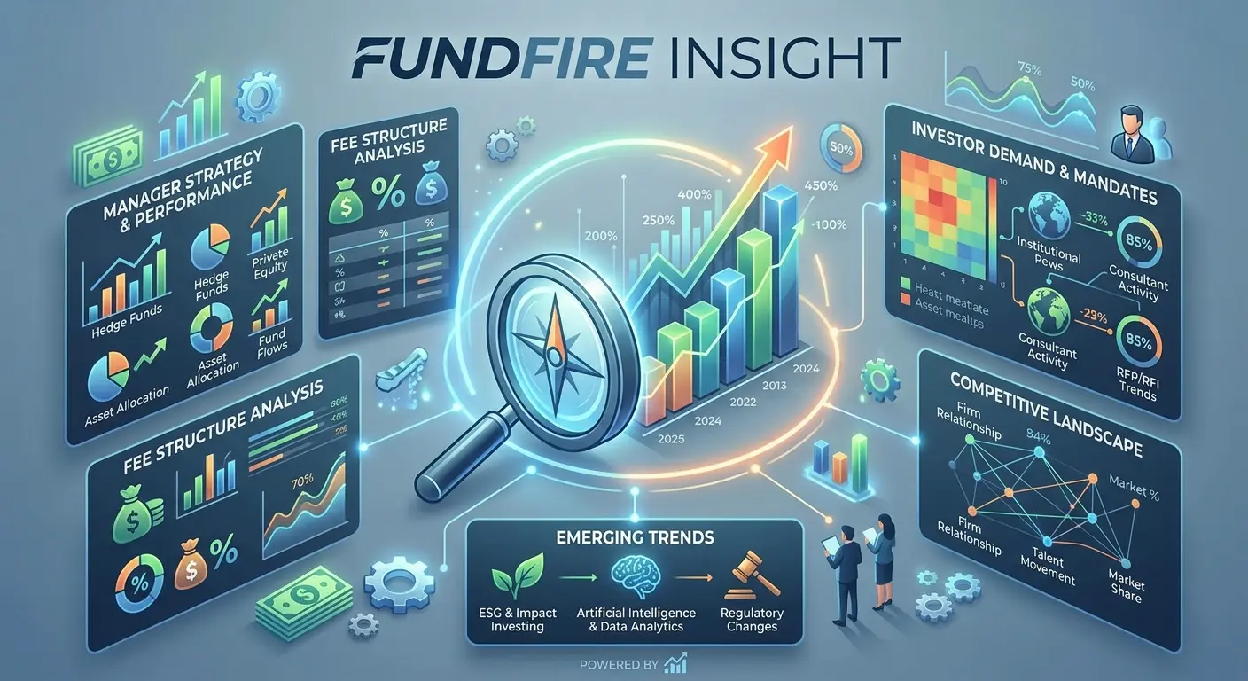 A detailed financial data infographic titled "FUNDFIRE INSIGHT" on a sleek, dark teal background. The central graphic features a large magnifying glass focusing on a rising 3D bar graph with an upward-pointing arrow and a compass needle. Surrounding panels display various asset management metrics, including "Manager Strategy & Performance" with pie charts and line graphs for hedge funds and private equity, "Fee Structure Analysis" with bar charts and percentage indicators, "Investor Demand & Mandates" featuring a colorful heat map and global icons, "Competitive Landscape" showing a network map of firm relationships, and an "Emerging Trends" section highlighting ESG, AI analytics, and regulatory changes.